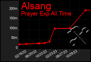 Total Graph of Alsang