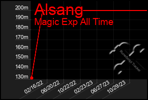 Total Graph of Alsang