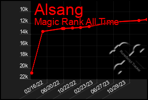 Total Graph of Alsang