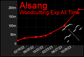 Total Graph of Alsang