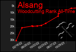 Total Graph of Alsang