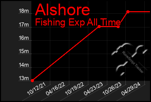 Total Graph of Alshore