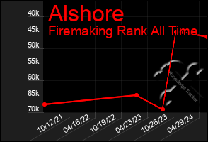 Total Graph of Alshore