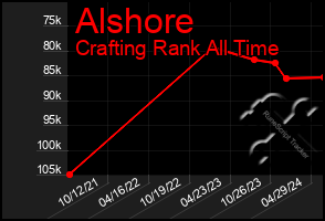 Total Graph of Alshore