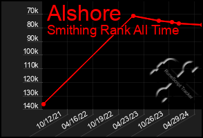 Total Graph of Alshore