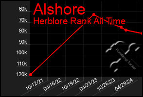 Total Graph of Alshore