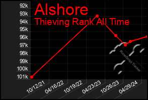 Total Graph of Alshore