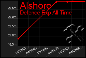 Total Graph of Alshore