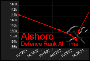 Total Graph of Alshore