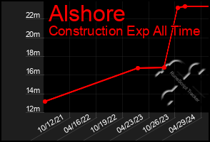 Total Graph of Alshore
