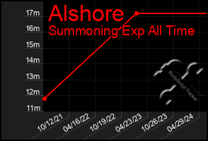 Total Graph of Alshore