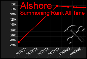 Total Graph of Alshore
