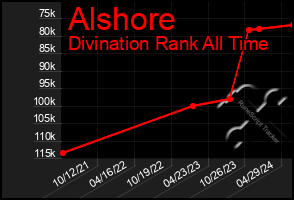 Total Graph of Alshore