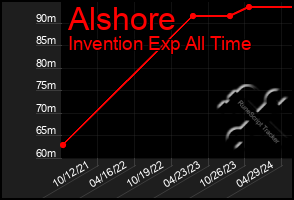 Total Graph of Alshore
