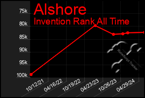Total Graph of Alshore