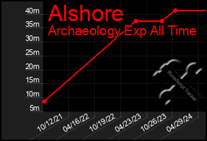 Total Graph of Alshore