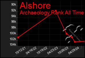 Total Graph of Alshore