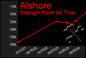 Total Graph of Alshore