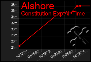 Total Graph of Alshore