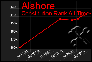 Total Graph of Alshore