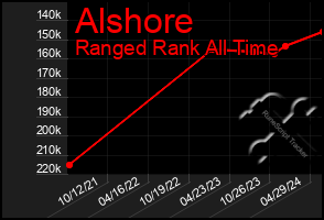 Total Graph of Alshore