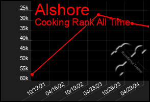 Total Graph of Alshore