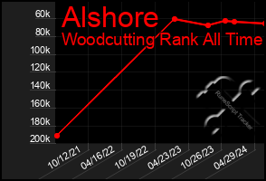 Total Graph of Alshore