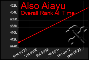 Total Graph of Also Aiayu