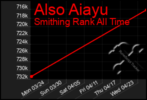 Total Graph of Also Aiayu