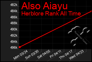 Total Graph of Also Aiayu
