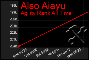 Total Graph of Also Aiayu