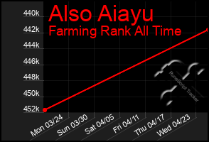Total Graph of Also Aiayu
