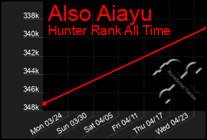 Total Graph of Also Aiayu
