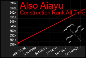 Total Graph of Also Aiayu