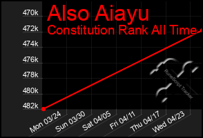 Total Graph of Also Aiayu