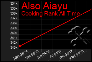 Total Graph of Also Aiayu