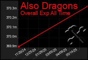 Total Graph of Also Dragons