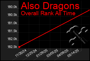 Total Graph of Also Dragons