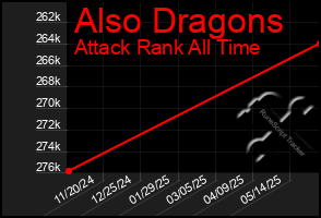 Total Graph of Also Dragons