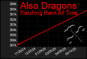 Total Graph of Also Dragons