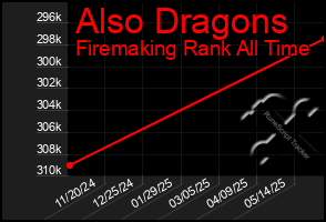 Total Graph of Also Dragons