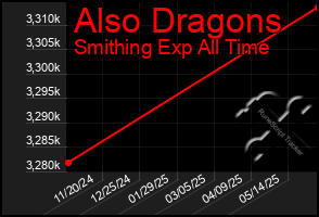 Total Graph of Also Dragons