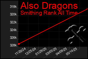 Total Graph of Also Dragons
