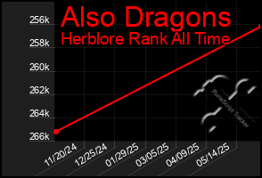 Total Graph of Also Dragons