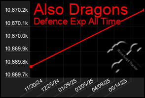 Total Graph of Also Dragons