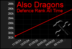 Total Graph of Also Dragons