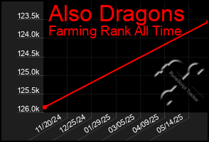 Total Graph of Also Dragons