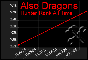 Total Graph of Also Dragons