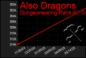 Total Graph of Also Dragons