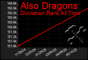 Total Graph of Also Dragons